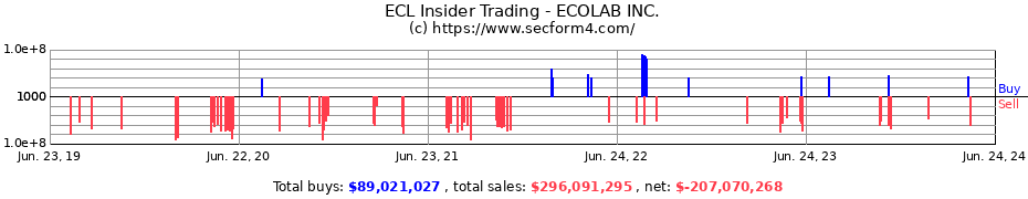 Insider Trading Transactions for ECOLAB INC.