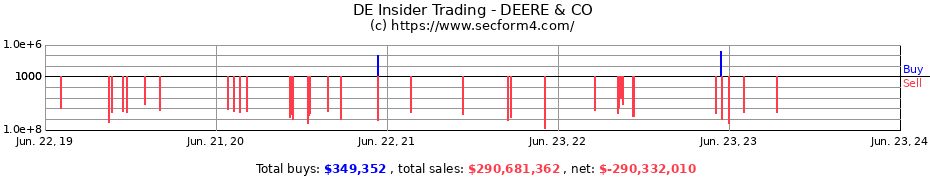 Insider Trading Transactions for DEERE & CO
