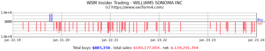 Insider Trading Transactions for WILLIAMS SONOMA INC