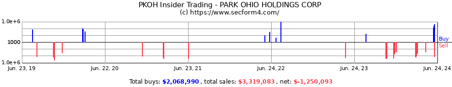 Insider Trading Transactions for PARK OHIO HOLDINGS CORP