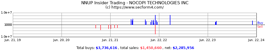 Insider Trading Transactions for NOCOPI TECHNOLOGIES INC