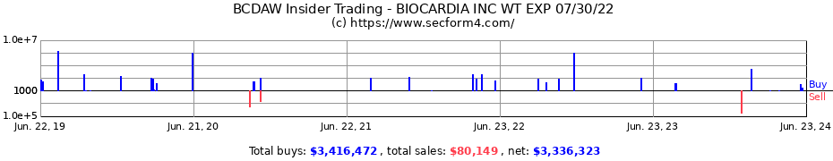 Insider Trading Transactions for BIOCARDIA INC WT EXP 07/30/22