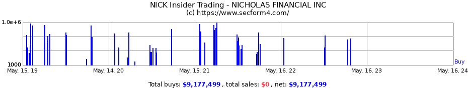 Insider Trading Transactions for NICHOLAS FINANCIAL INC