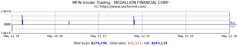 Insider Trading Transactions for MEDALLION FINANCIAL CORP