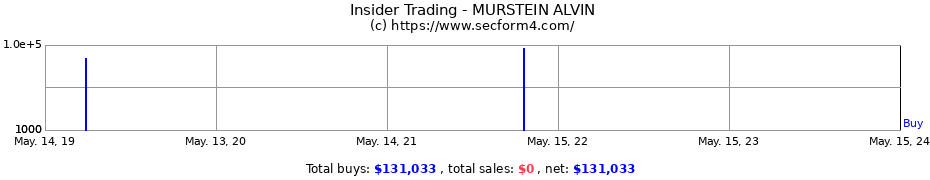 Insider Trading Transactions for MURSTEIN ALVIN