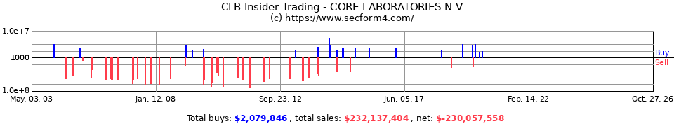 CLB Insider Trading Transactions for Core Laboratories NV