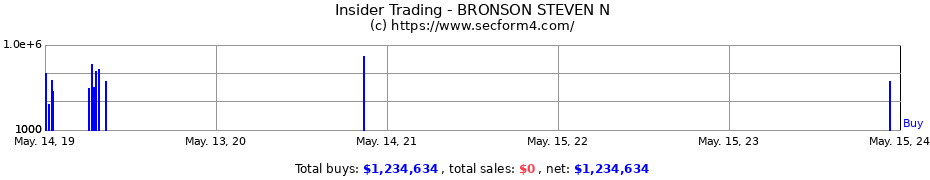 Insider Trading Transactions for BRONSON STEVEN N