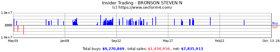 Insider Trading Transactions for Bronson Steven N