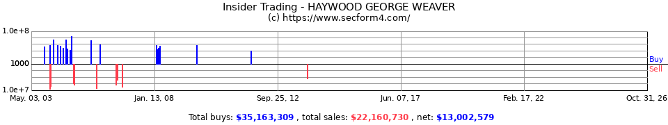 Insider Trading Transactions for Haywood George Weaver