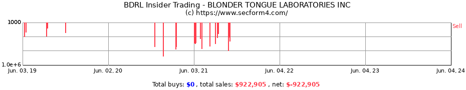 Insider Trading Transactions for BLONDER TONGUE LABORATORIES INC