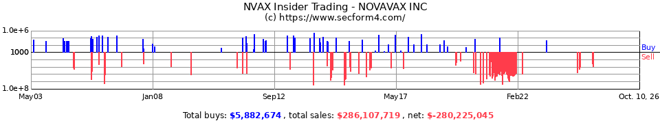 NVAX Insider Trading Transactions for Novavax Inc.