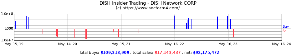 Insider Trading Transactions for DISH Network CORP