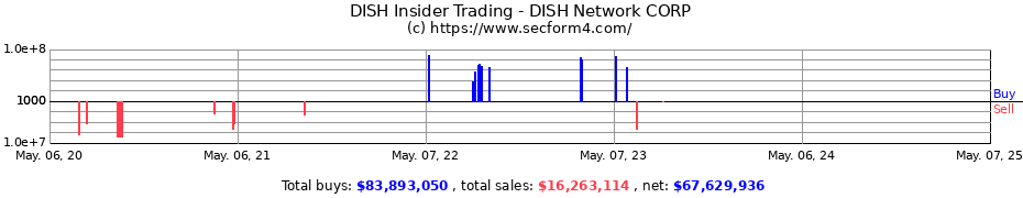 Insider Trading Transactions for DISH Network CORP