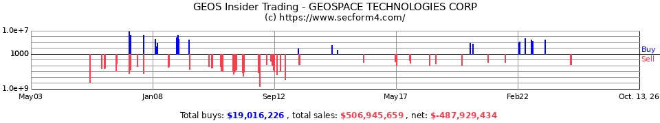 OYOG Insider Trading Transactions for OYO Geospace Corp.