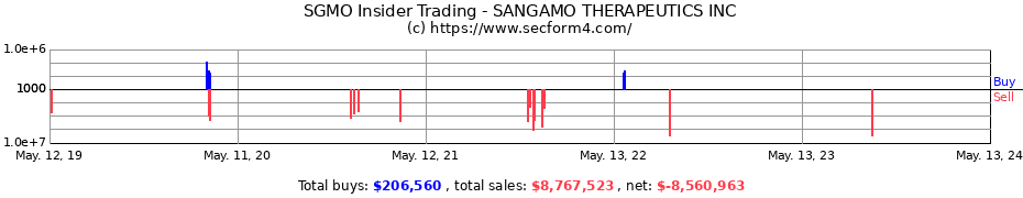 Insider Trading Transactions for SANGAMO THERAPEUTICS INC