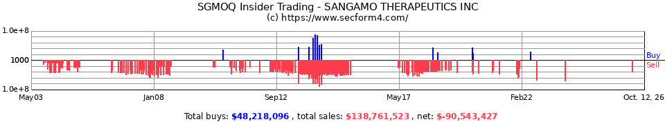 SGMO Insider Trading Transactions for Sangamo Biosciences Inc.
