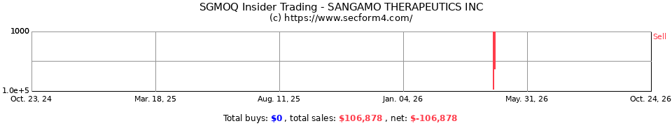 SGMO Insider Trading Transactions for Sangamo Biosciences Inc.