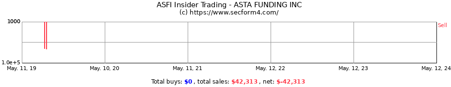 Insider Trading Transactions for ASTA FUNDING INC