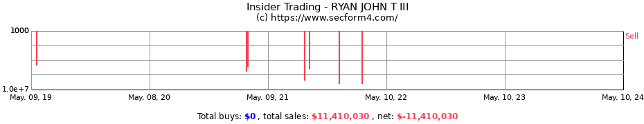 Insider Trading Transactions for RYAN JOHN T III