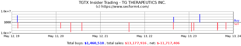 Insider Trading Transactions for TG THERAPEUTICS INC.