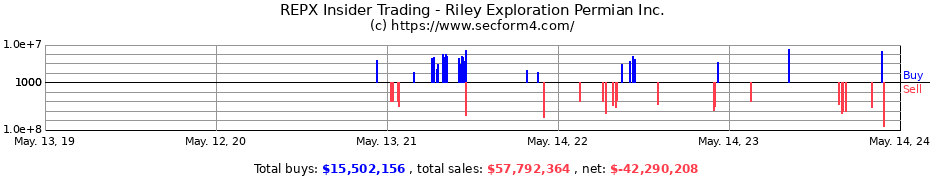 Insider Trading Transactions for Riley Exploration Permian Inc.