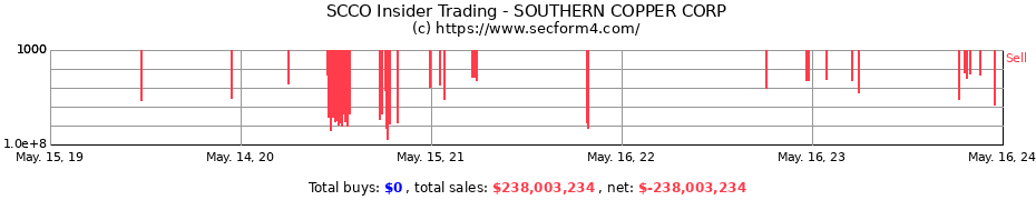 Insider Trading Transactions for SOUTHERN COPPER CORP