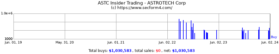 Insider Trading Transactions for ASTROTECH Corp