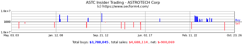 ASTC Insider Trading Transactions for Astrotech Corp.