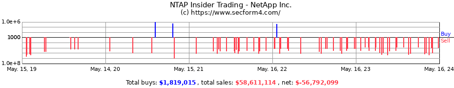 Insider Trading Transactions for NetApp Inc.