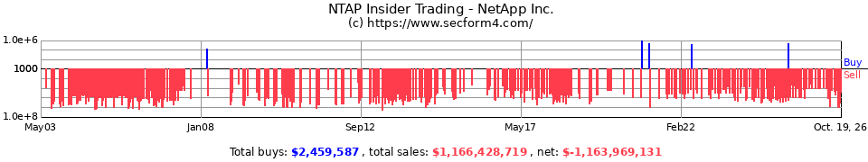 NTAP Insider Trading Transactions for NetApp Inc.