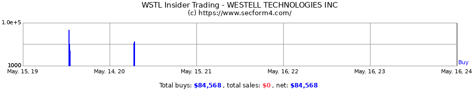 Insider Trading Transactions for WESTELL TECHNOLOGIES INC