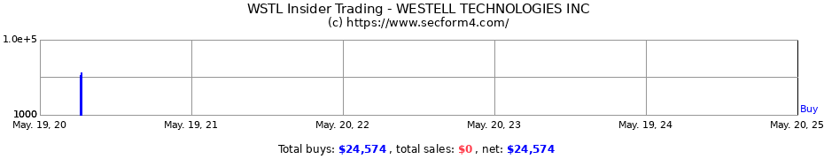 Insider Trading Transactions for WESTELL TECHNOLOGIES INC