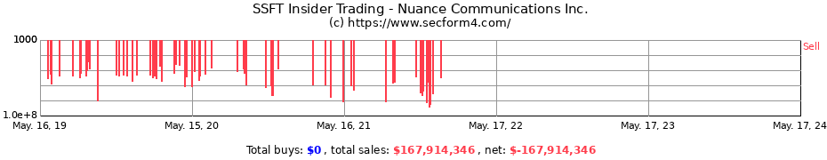 Insider Trading Transactions for Nuance Communications Inc.