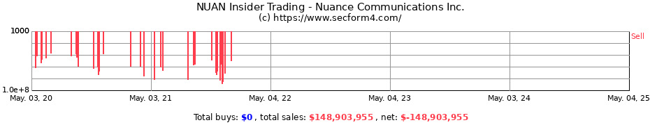 Insider Trading Transactions for Nuance Communications Inc.