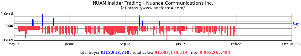 NUAN Insider Trading Transactions for Nuance Communications Inc.