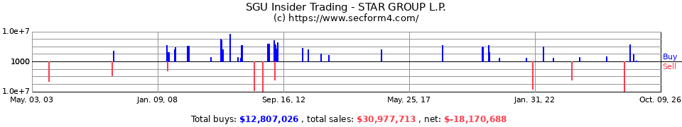 SGU Insider Trading Transactions for Star Gas Partners LP