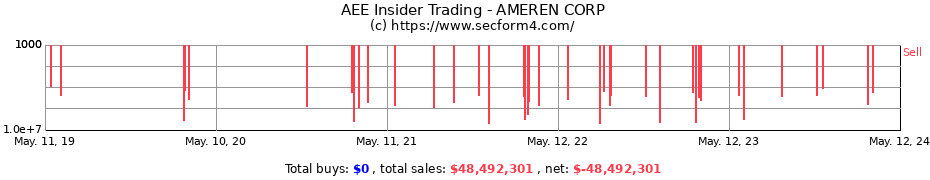 Insider Trading Transactions for AMEREN CORP