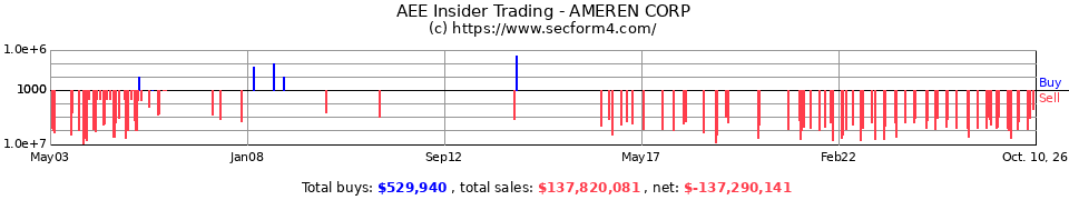 AEE Insider Trading Transactions for Ameren Corporation