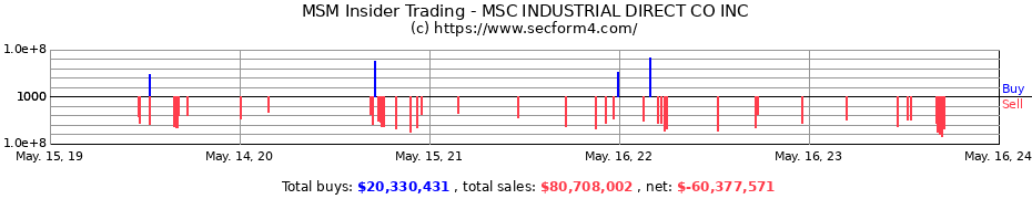 Insider Trading Transactions for MSC INDUSTRIAL DIRECT CO INC
