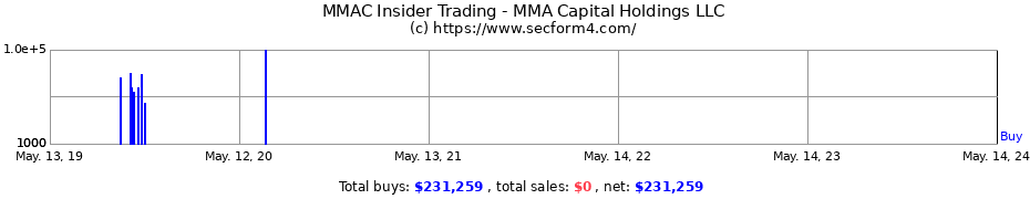 Insider Trading Transactions for MMA Capital Holdings LLC