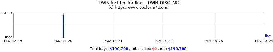 Insider Trading Transactions for TWIN DISC INC
