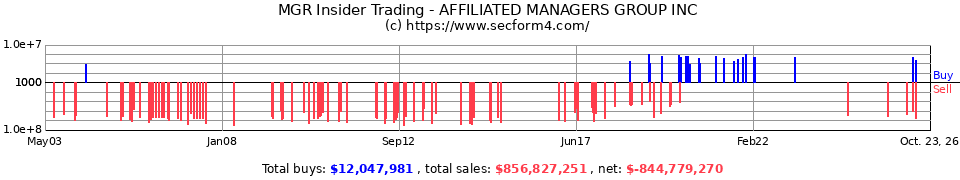 AMG Insider Trading Transactions for Affiliated Managers Group Inc.
