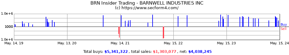Insider Trading Transactions for BARNWELL INDUSTRIES INC