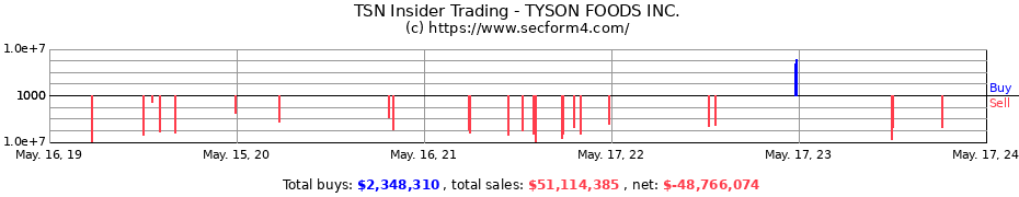 Insider Trading Transactions for TYSON FOODS INC.