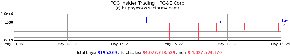 Insider Trading Transactions for PG&E Corp