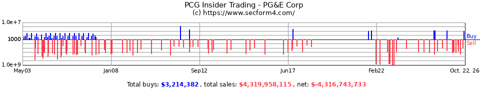 PCG Insider Trading Transactions for PG & E Corp.