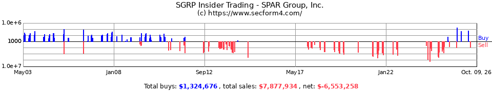 SGRP Insider Trading Transactions for Spar Group Inc.