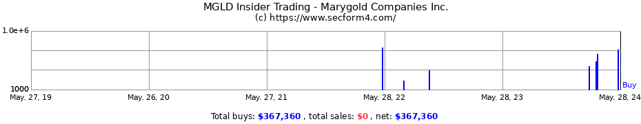 Insider Trading Transactions for Marygold Companies Inc.