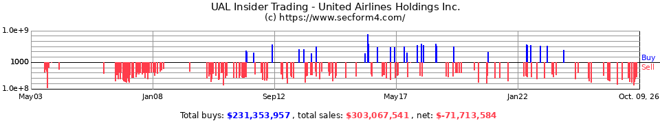 UAUA Insider Trading Transactions for UAL Corporation