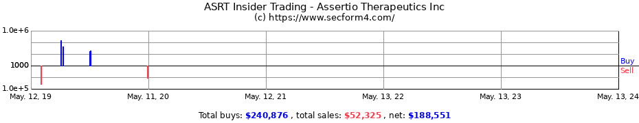 Insider Trading Transactions for Assertio Therapeutics Inc